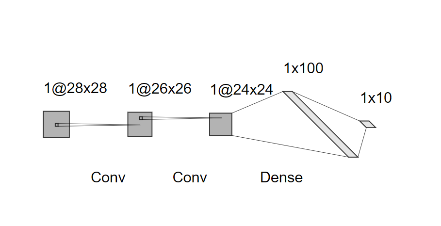 Diagram of the network architecture: a 28 by 28 input, two convolution layers narrowing to 24 by 24, then dense layers of 100 and 10 units