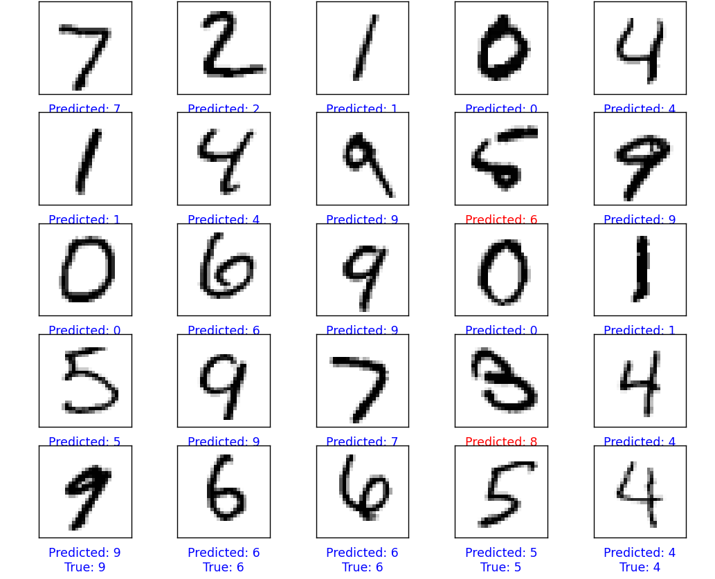 A grid of twenty-five handwritten digits, each labelled with the predicted value and the true value