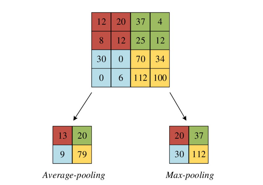 Diagram of pooling: a four by four grid of numbers reduced to two two-by-two grids, one by average-pooling and one by max-pooling
