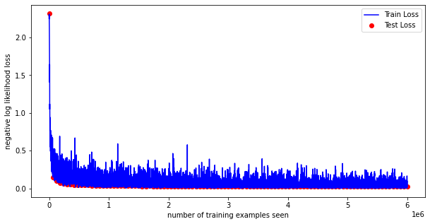 Training curve for the PyTorch network: negative log likelihood loss against training examples seen, train loss in blue and test loss in red, falling sharply then flattening near zero