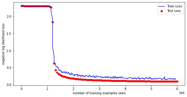 Training curve for the from-scratch network, train loss in blue and test loss in red, dropping steeply then flattening