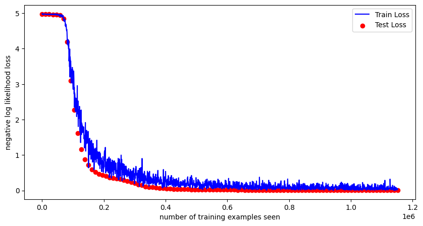 Training curve for the clock dataset: negative log likelihood loss falling sharply in the first fifth of training, then flat